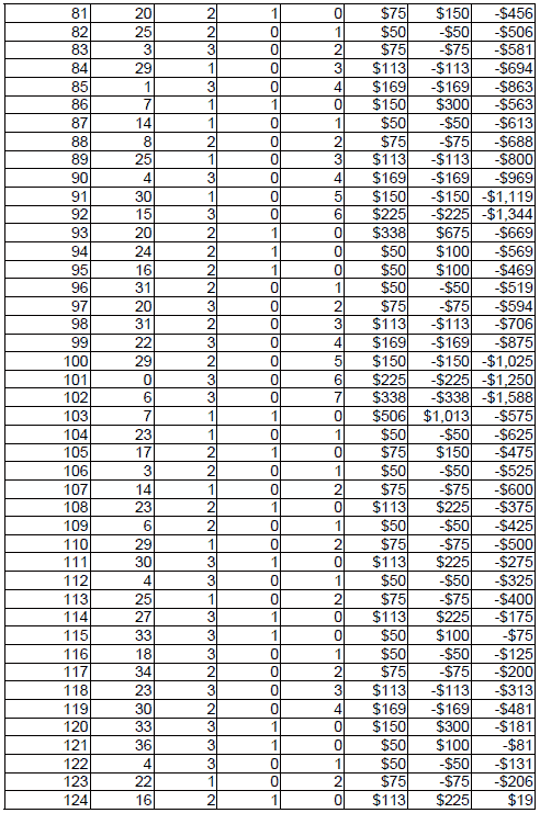 Peak Profit roulette System 2. Table 4