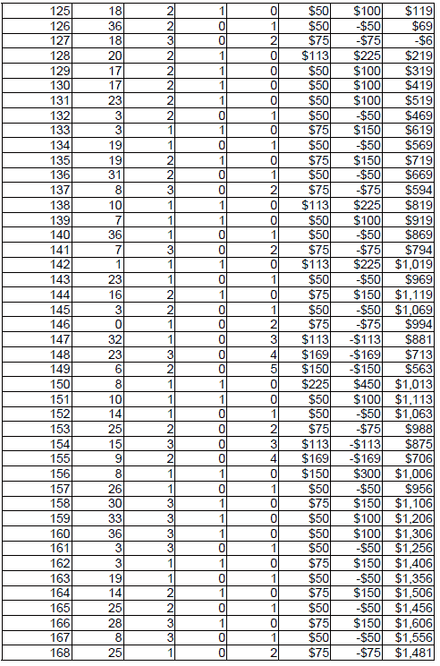 Peak Profit roulette System 2. Table 5
