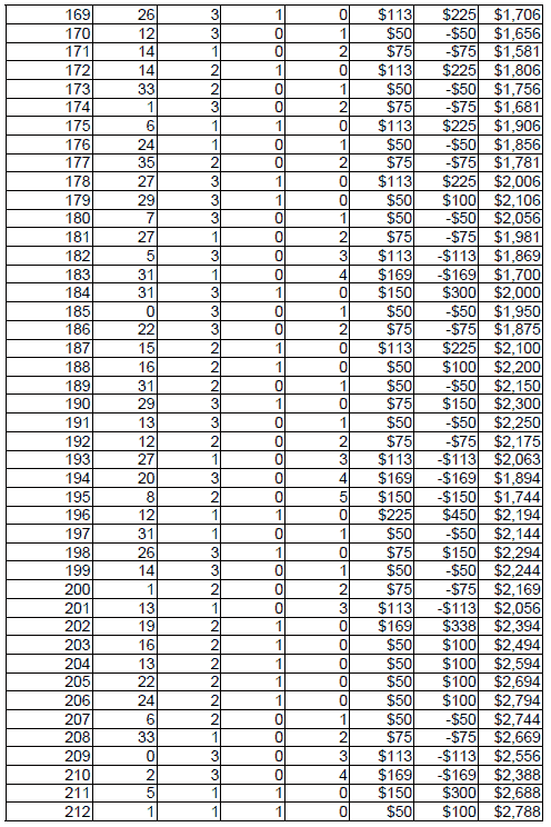 Peak Profit roulette System 2. Table 6