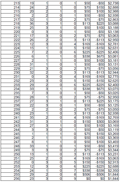Peak Profit roulette System 2. Table 7