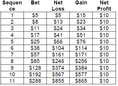 Peak Profit roulette System. Table 2