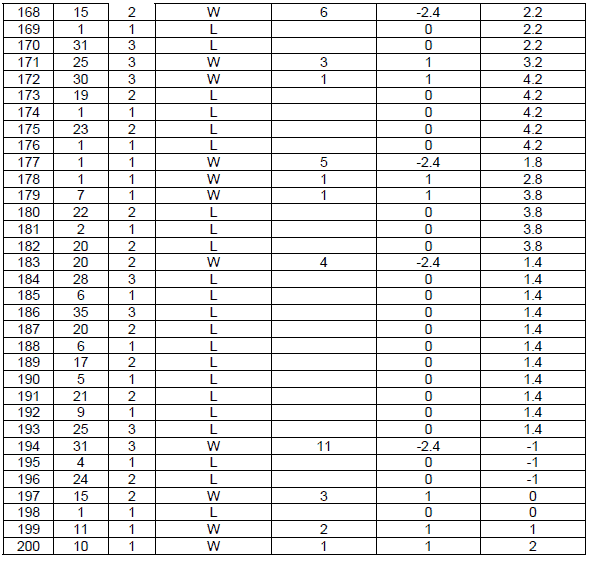 Peak Profit roulette System. Table 20