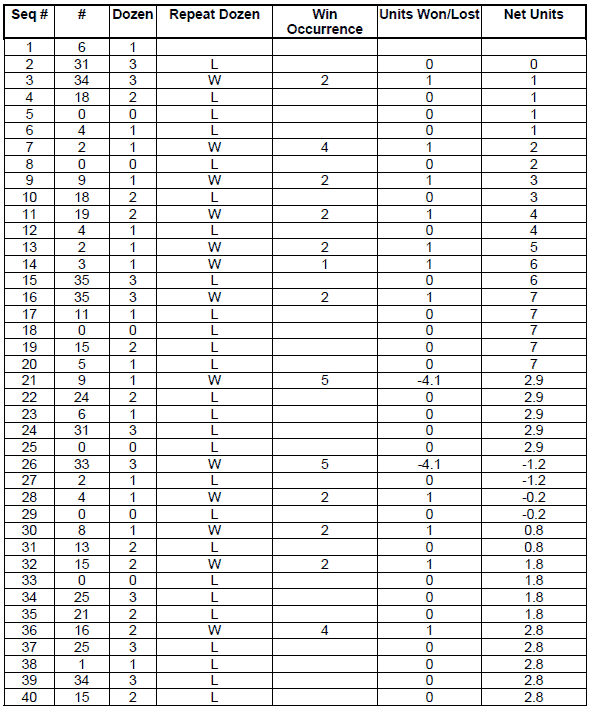Peak Profit roulette System. Table 21