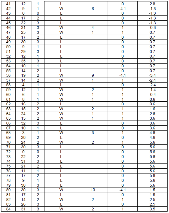 Peak Profit roulette System. Table 22