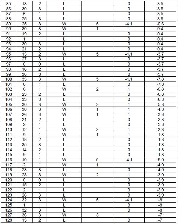Peak Profit roulette System. Table 23