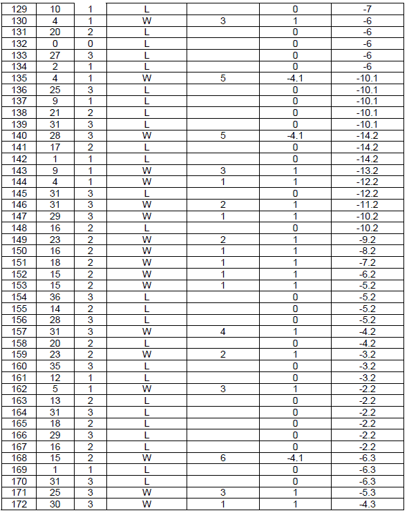 Peak Profit roulette System. Table 24