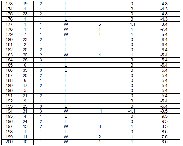 Peak Profit roulette System. Table 25