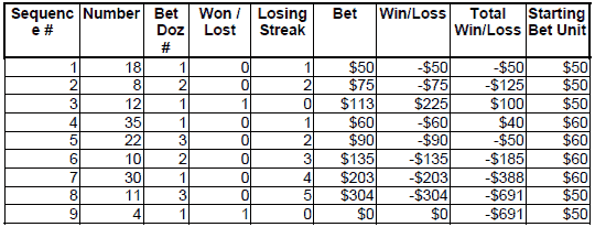 Peak Profit roulette System 3. Table 1