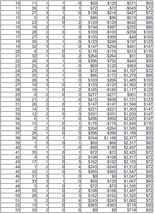 Peak Profit roulette System 3. Table 2