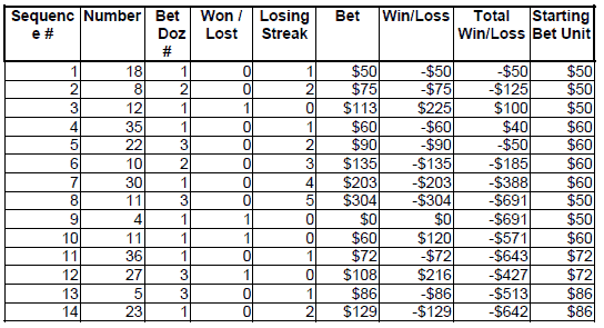 Peak Profit roulette System 3. Table 25