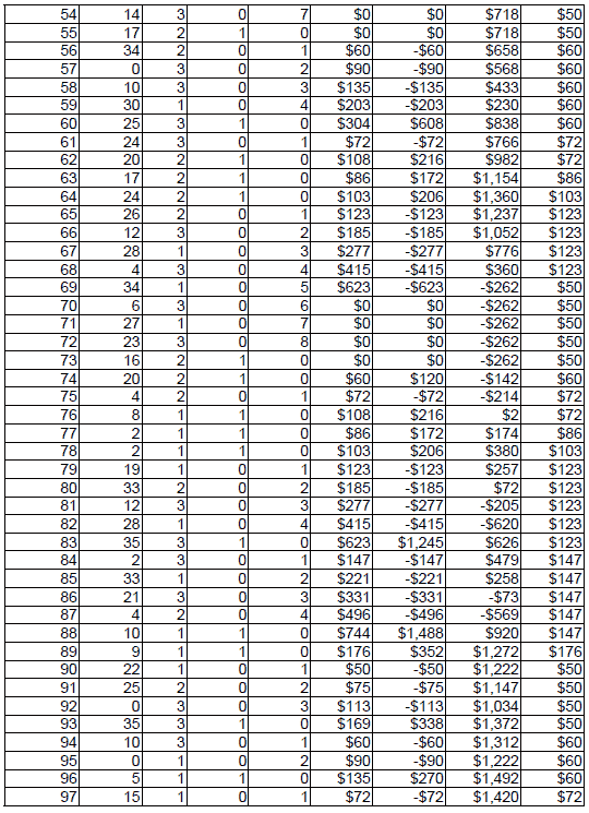 Peak Profit roulette System 3. Table 3
