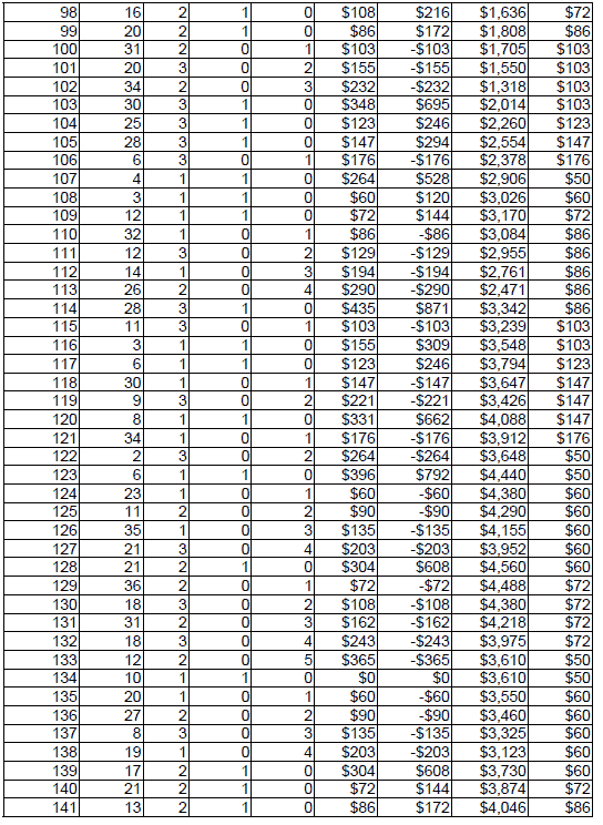 Peak Profit roulette System 3. Table 4