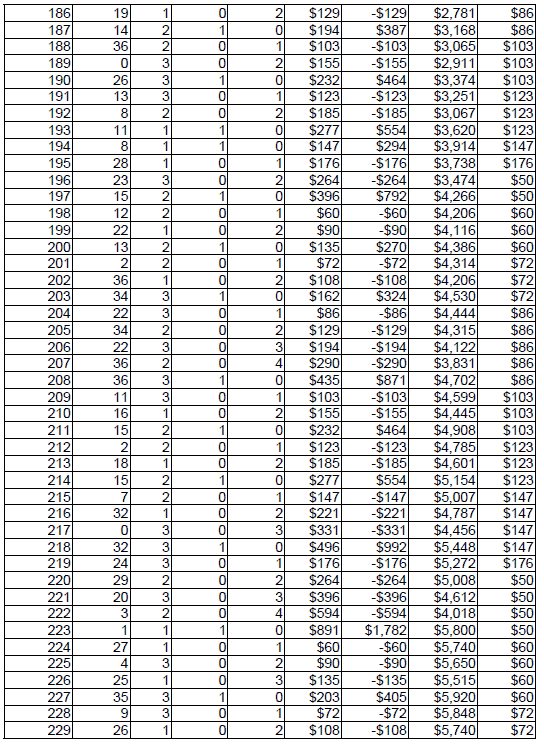 Peak Profit roulette System 3. Table 6