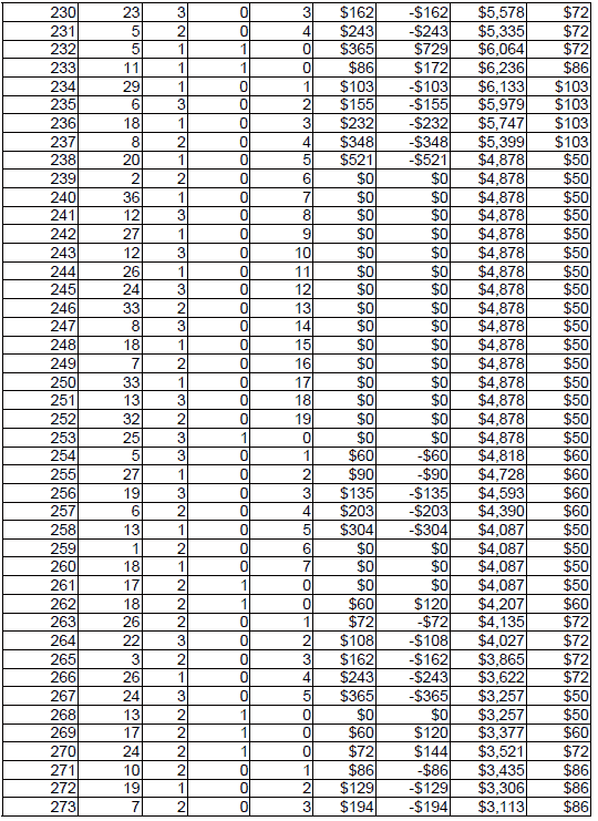 Peak Profit roulette System 3. Table 7