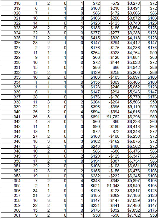 Peak Profit roulette System 3. Table 9