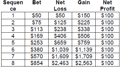 Peak Profit roulette System. Table 3