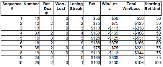 Peak Profit roulette System 4. Chart 1