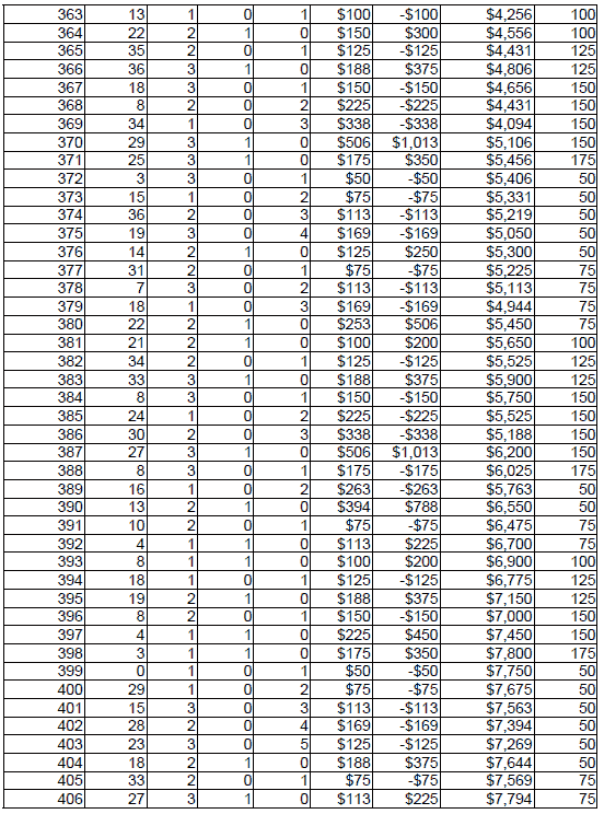 Peak Profit roulette System 4. Chart 10
