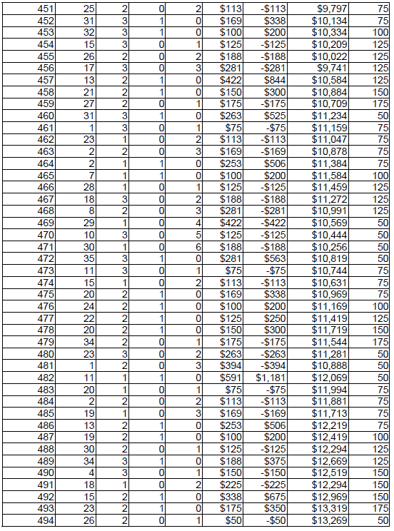 Peak Profit roulette System 4. Chart 12