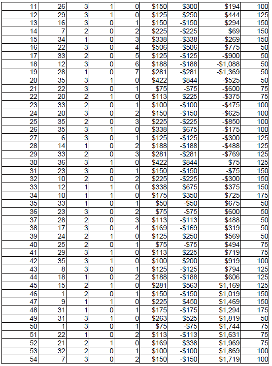 Peak Profit roulette System 4. Chart 2