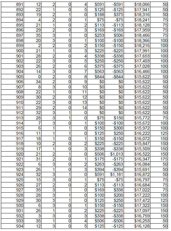 Peak Profit roulette System 4. Chart 22