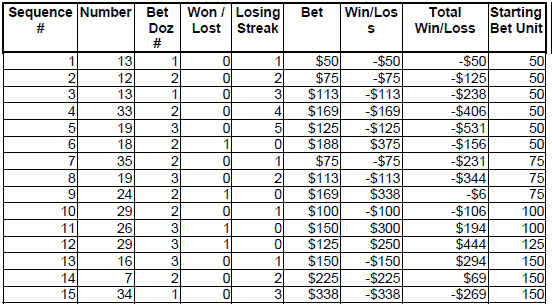 Peak Profit roulette System 4. Chart 25