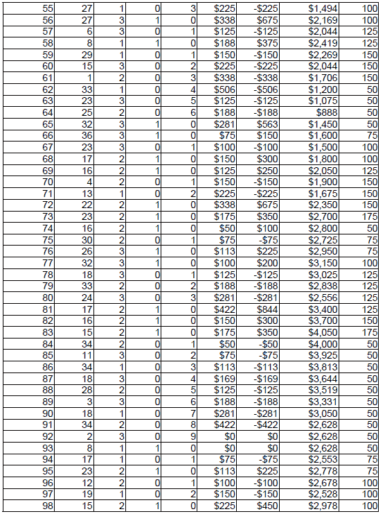 Peak Profit roulette System 4. Chart 3