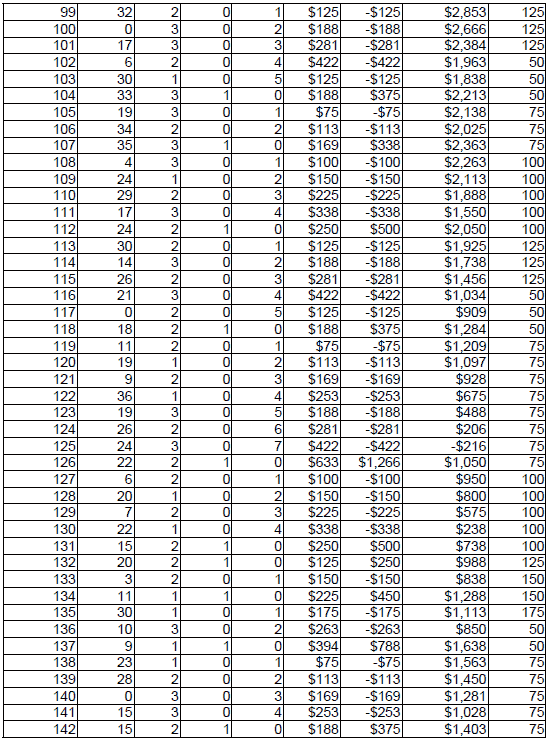 Peak Profit roulette System 4. Chart 4