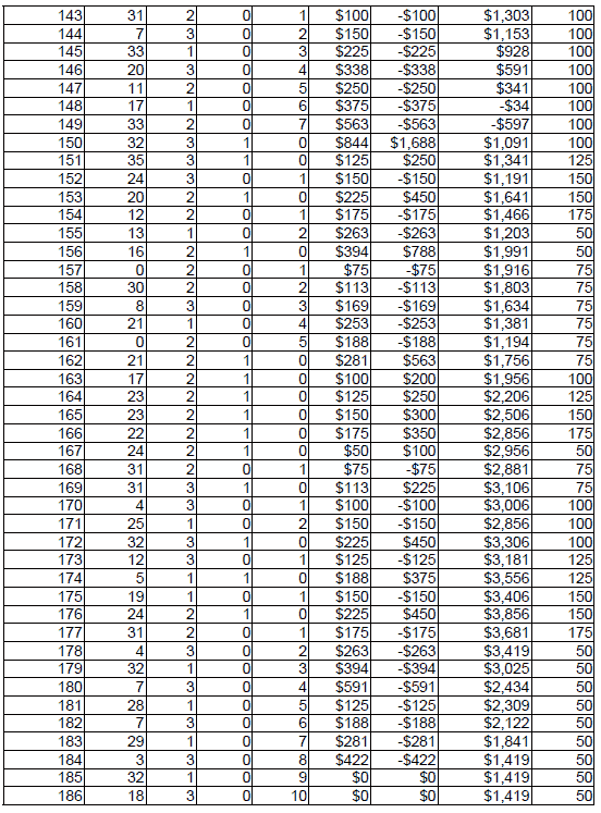 Peak Profit roulette System 4. Chart 5