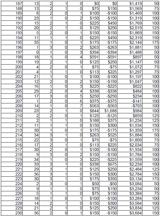 Peak Profit roulette System 4. Chart 6