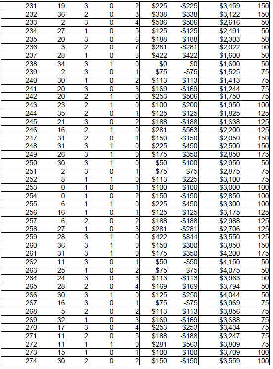 Peak Profit roulette System 4. Chart 7