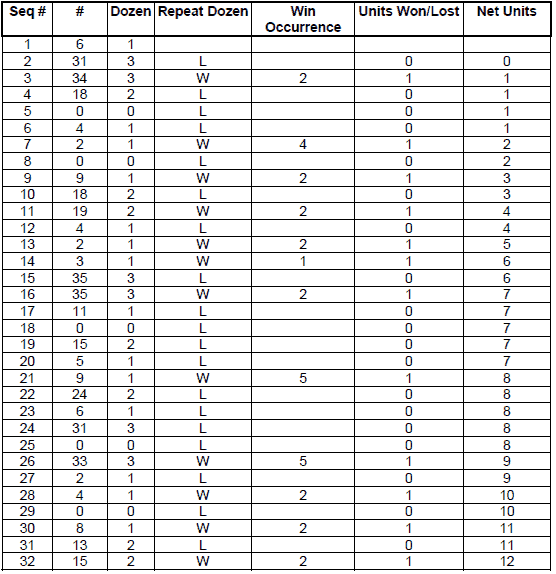 Peak Profit roulette System. Table 4