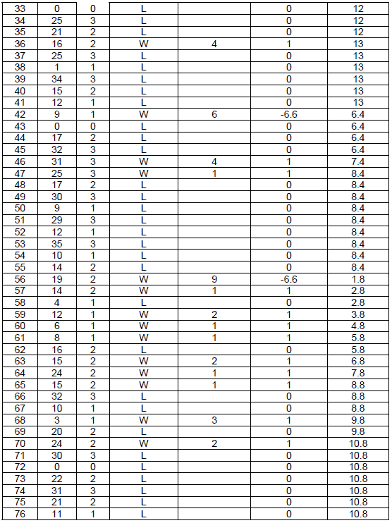Peak Profit roulette System. Table 5