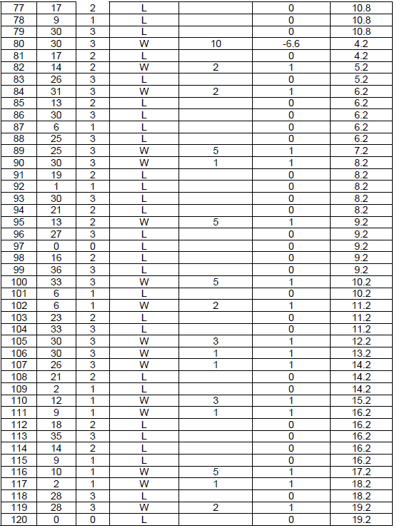 Peak Profit roulette System. Table 6