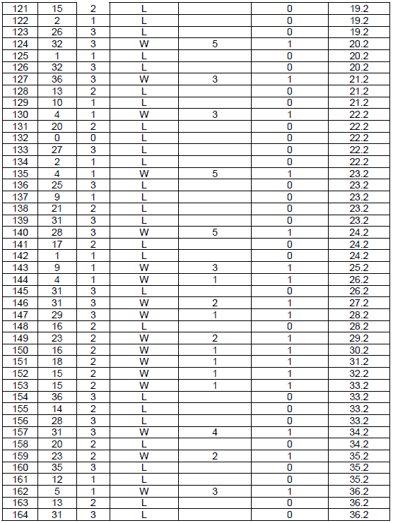 Peak Profit roulette System. Table 7