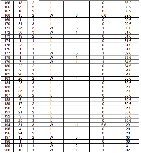 Peak Profit roulette System. Table 8