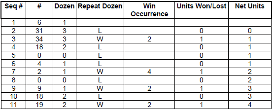 Peak Profit roulette System. Table 9
