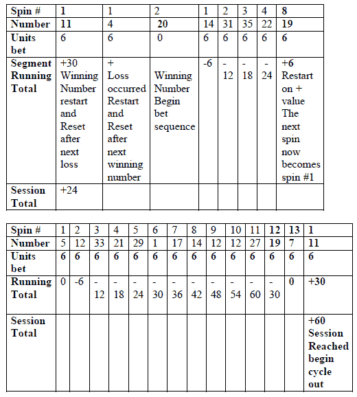 PowerPlay 2002 roulette System. Example 1