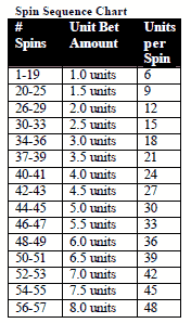 PowerPlay 2002 Pocket Spin Sequence Chart