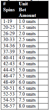 PowerPlay 2002 Spin Sequence Chart 