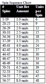 PowerPlay 2002 Spin Sequence Chart - Mr Vegas