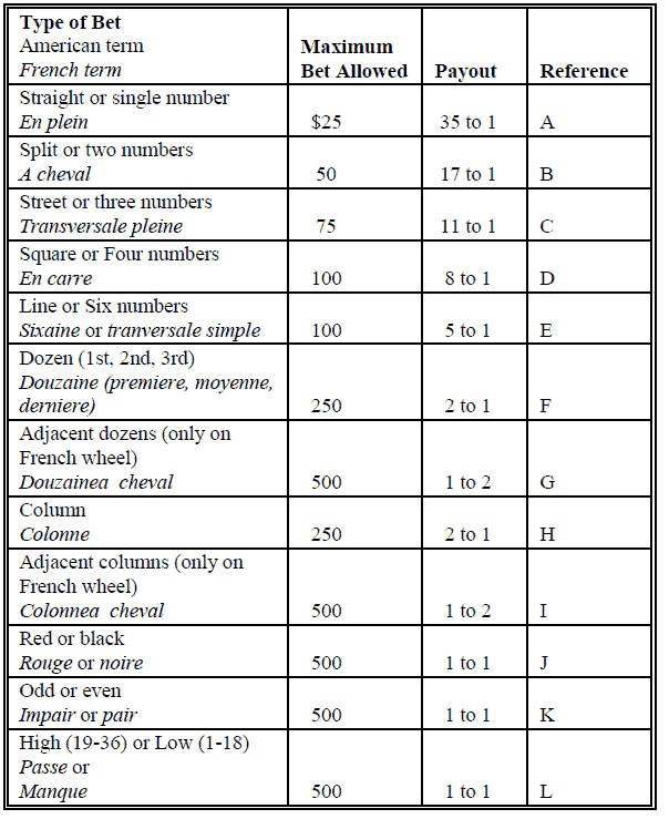 9. Procedures and Bets in Roulette