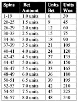 Smart roulette Chart #1