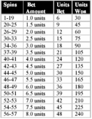 Smart roulette Progression Card