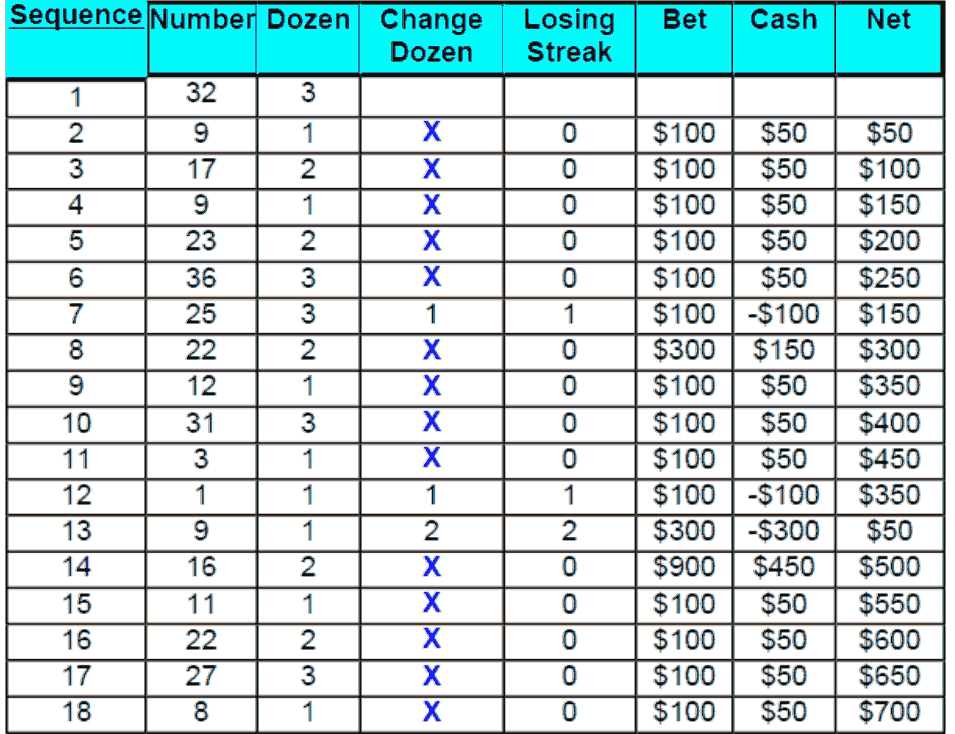 Table 6. Performance of roulette System 3