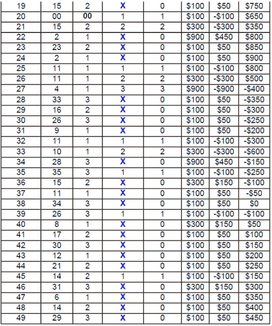 Table 6. Performance of roulette System 3