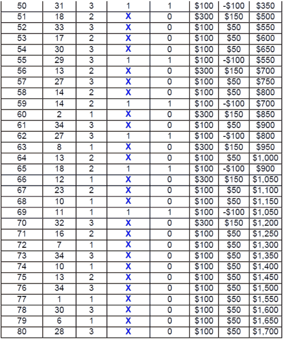 Table 6. Performance of roulette System 3