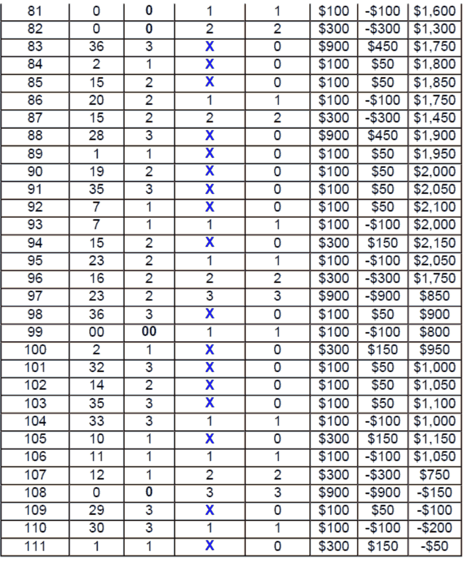 Table 6. Performance of roulette System 3