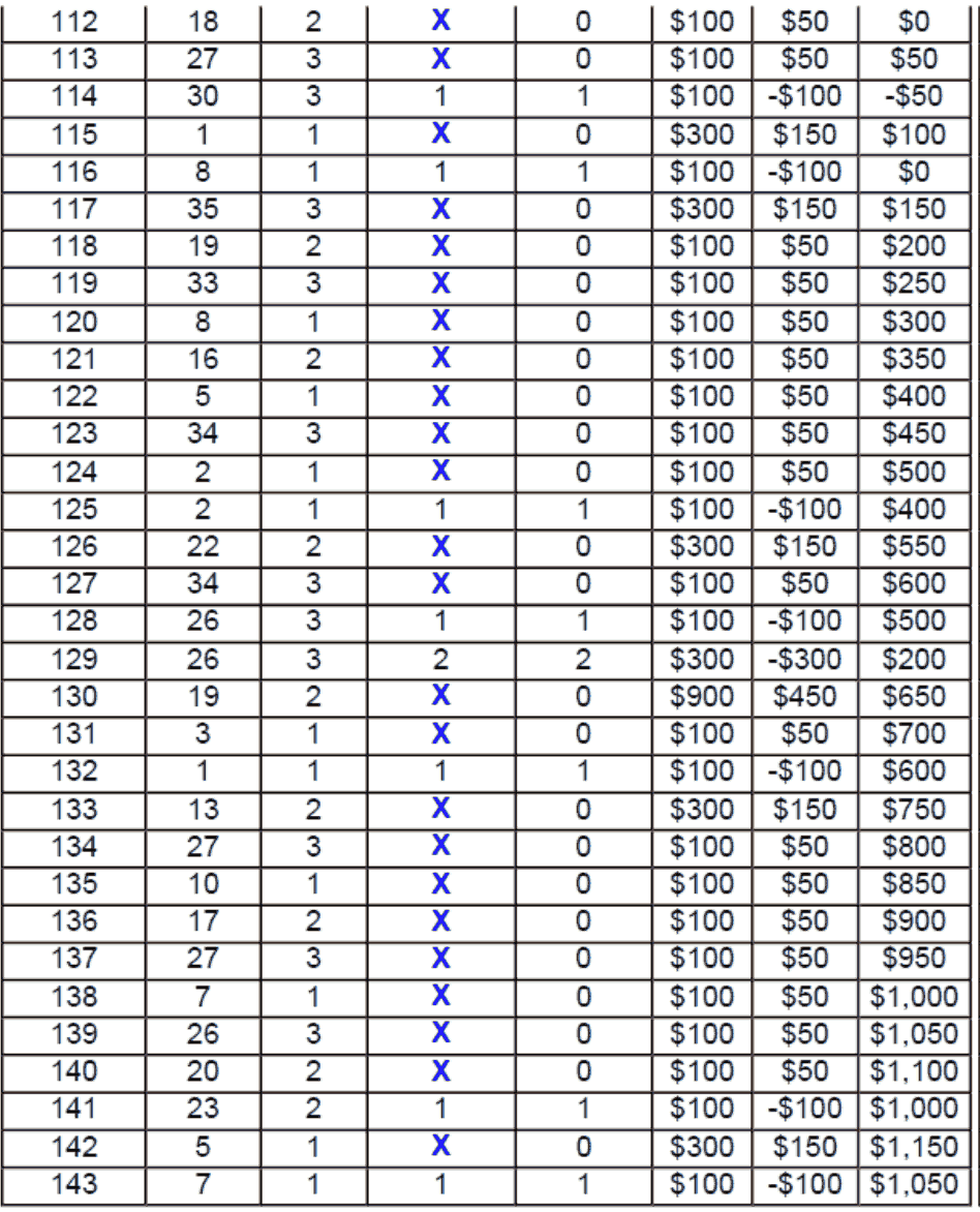 Table 6. Performance of roulette System 3