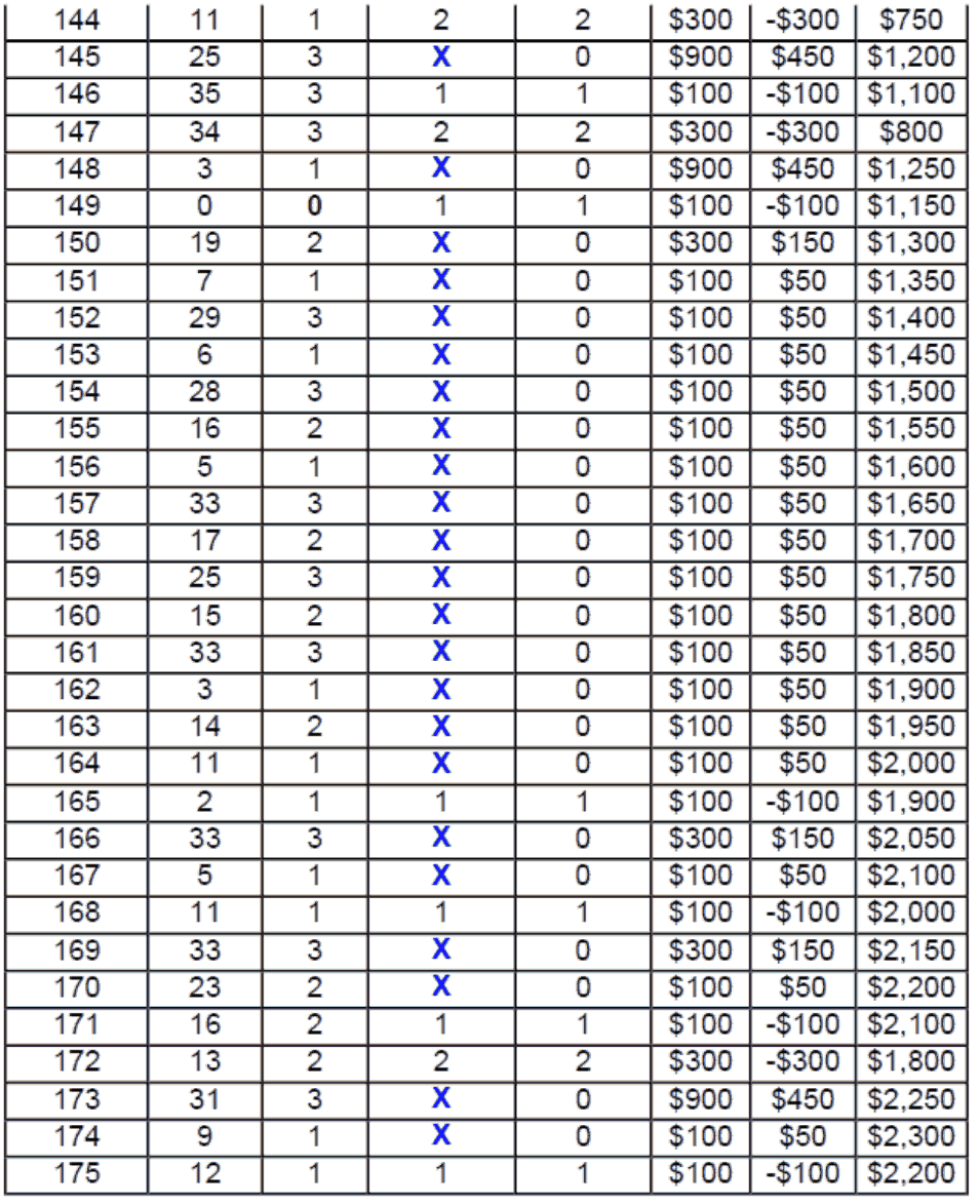 Table 6. Performance of roulette System 3